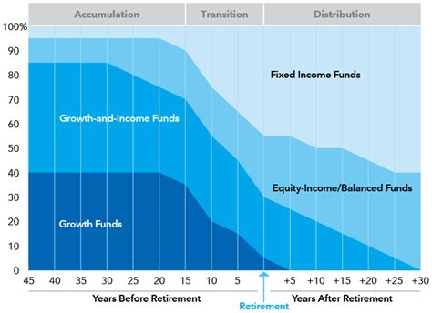 American Funds® 2065 Target Date Retirement Fund.